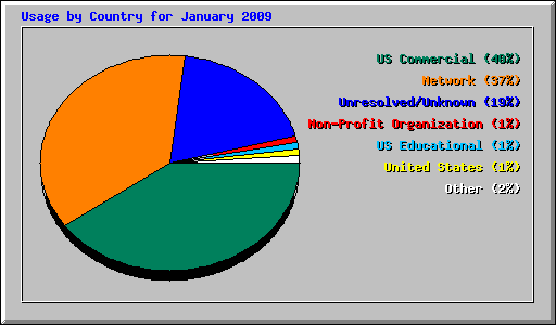 Usage by Country for January 2009