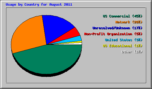 Usage by Country for August 2011