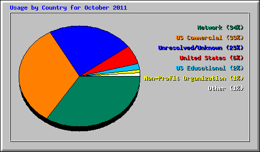 Usage by Country for October 2011