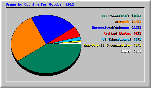 Usage by Country for October 2012