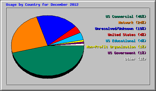 Usage by Country for December 2012