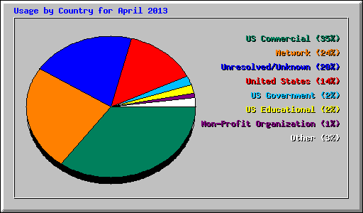 Usage by Country for April 2013