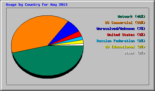 Usage by Country for May 2013