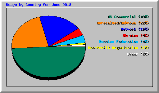 Usage by Country for June 2013