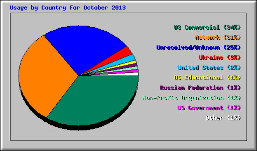 Usage by Country for October 2013