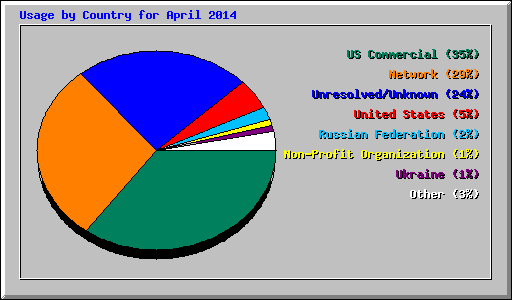 Usage by Country for April 2014