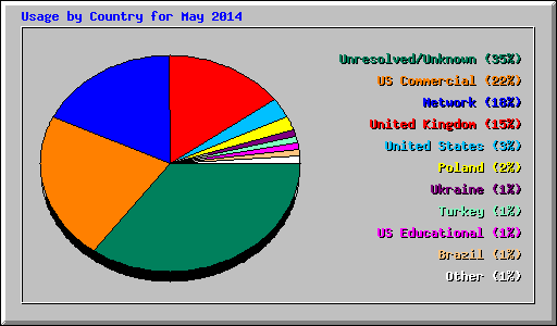 Usage by Country for May 2014