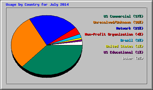 Usage by Country for July 2014