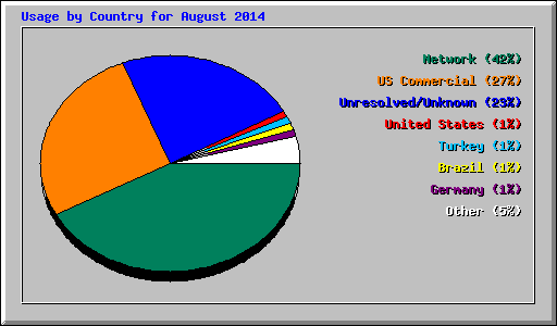 Usage by Country for August 2014