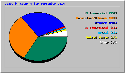 Usage by Country for September 2014