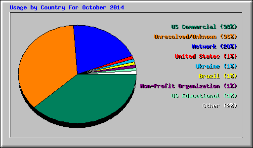 Usage by Country for October 2014