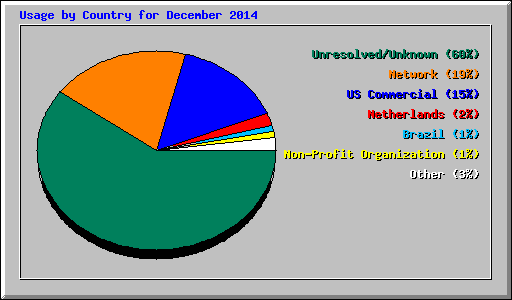 Usage by Country for December 2014