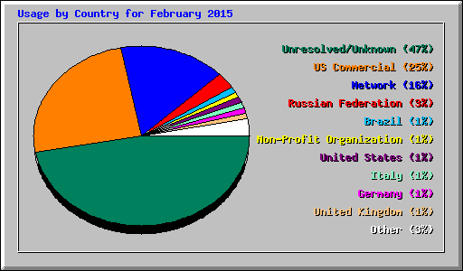 Usage by Country for February 2015