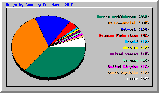 Usage by Country for March 2015