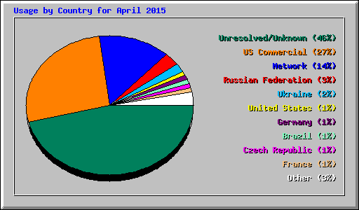 Usage by Country for April 2015