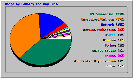 Usage by Country for May 2015