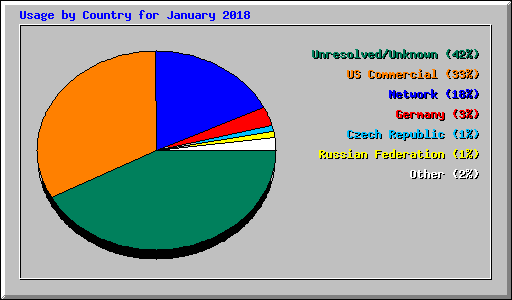 Usage by Country for January 2018