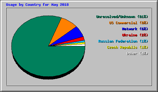 Usage by Country for May 2018