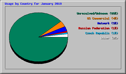 Usage by Country for January 2019