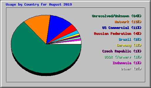 Usage by Country for August 2019