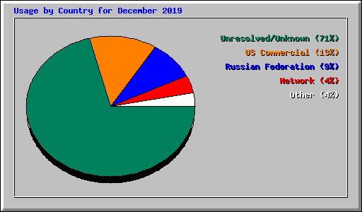 Usage by Country for December 2019