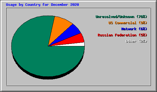 Usage by Country for December 2020