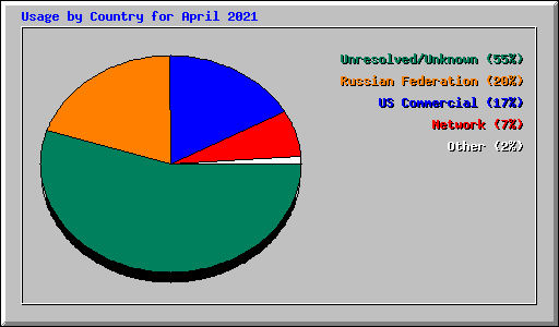 Usage by Country for April 2021