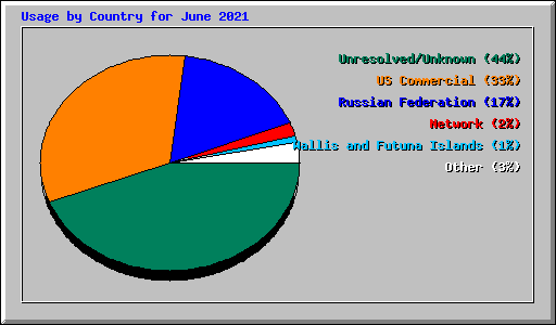 Usage by Country for June 2021