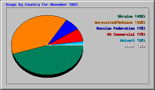 Usage by Country for November 2021