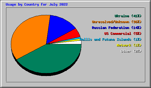 Usage by Country for July 2022