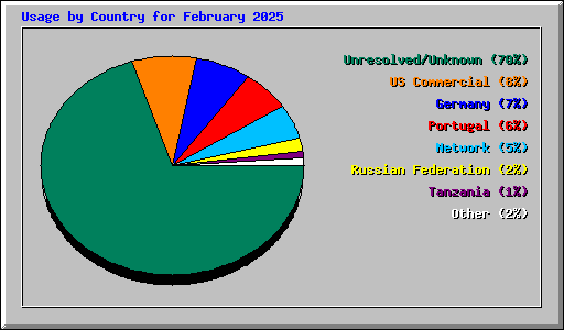 Usage by Country for February 2025