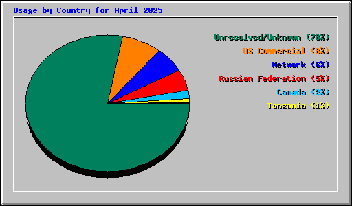 Usage by Country for April 2025