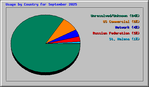 Usage by Country for September 2025