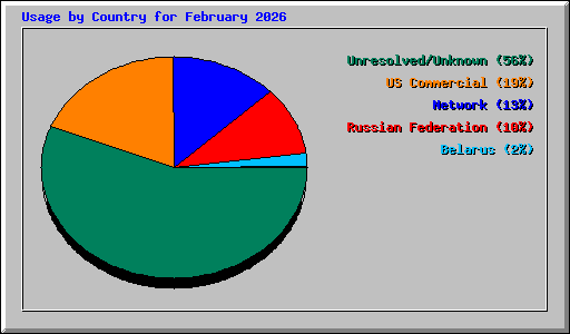 Usage by Country for February 2026
