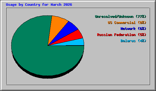 Usage by Country for March 2026
