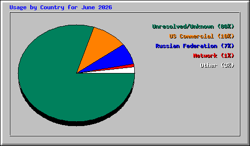 Usage by Country for June 2026