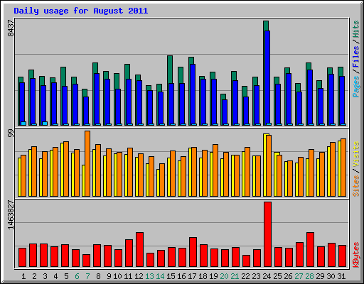 Daily usage for August 2011