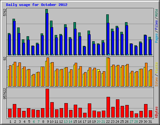 Daily usage for October 2012