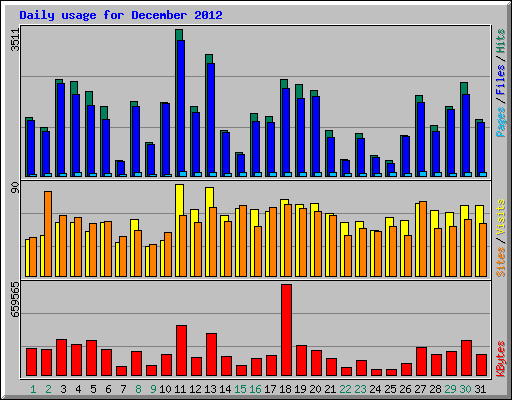 Daily usage for December 2012