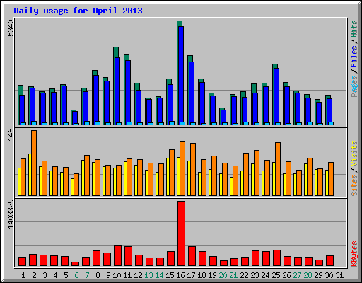 Daily usage for April 2013