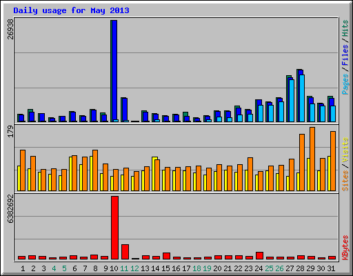 Daily usage for May 2013