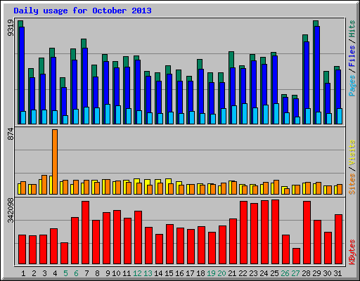 Daily usage for October 2013