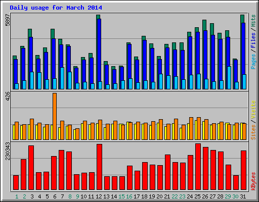 Daily usage for March 2014