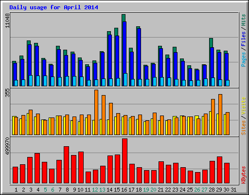 Daily usage for April 2014