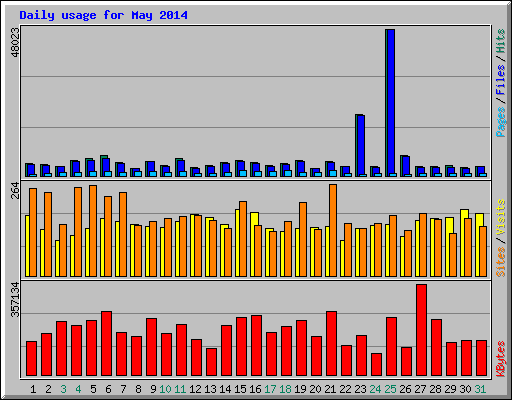 Daily usage for May 2014