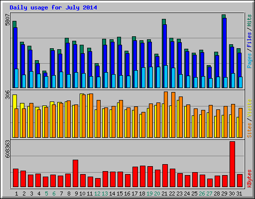 Daily usage for July 2014