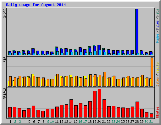 Daily usage for August 2014