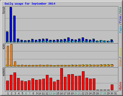 Daily usage for September 2014