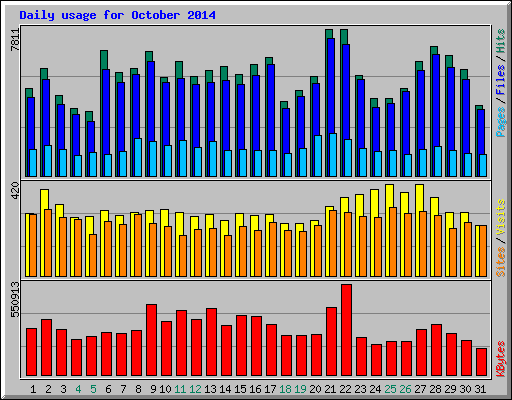 Daily usage for October 2014