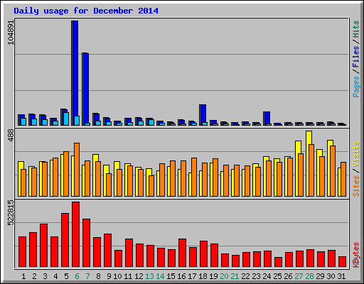 Daily usage for December 2014